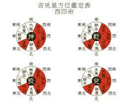 西四命計算|【西四命計算】學會「西四命」命理計算，輕鬆掌握你的生命軌。